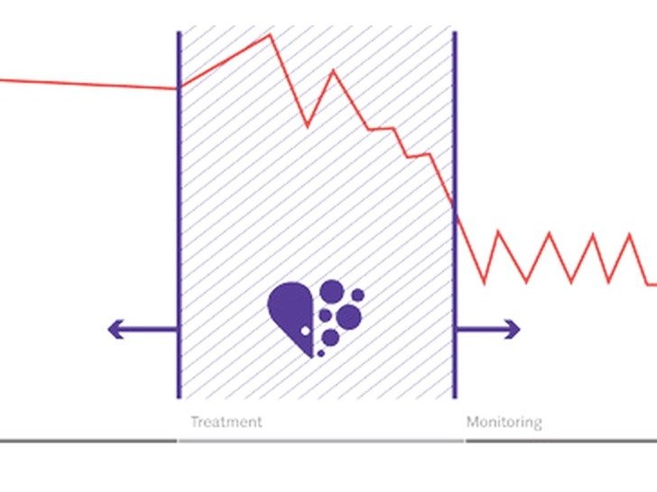 Patient emotional journey chart: emotional stress rises from discovery through diagnosis, peaks in treatment, and fluctuates during monitoring